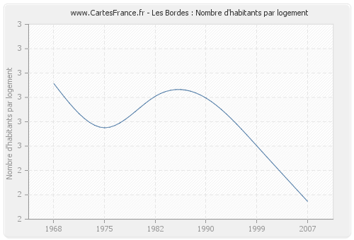 Les Bordes : Nombre d'habitants par logement